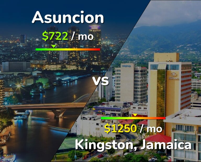 Cost of living in Asuncion vs Kingston infographic