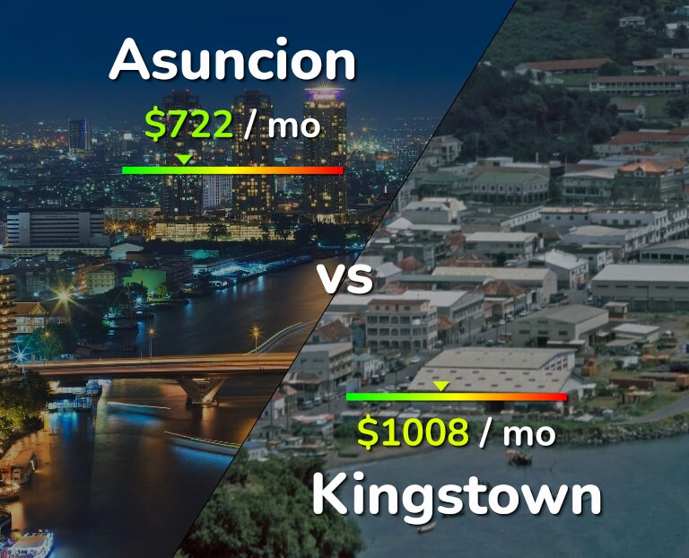 Cost of living in Asuncion vs Kingstown infographic