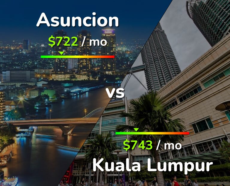 Cost of living in Asuncion vs Kuala Lumpur infographic