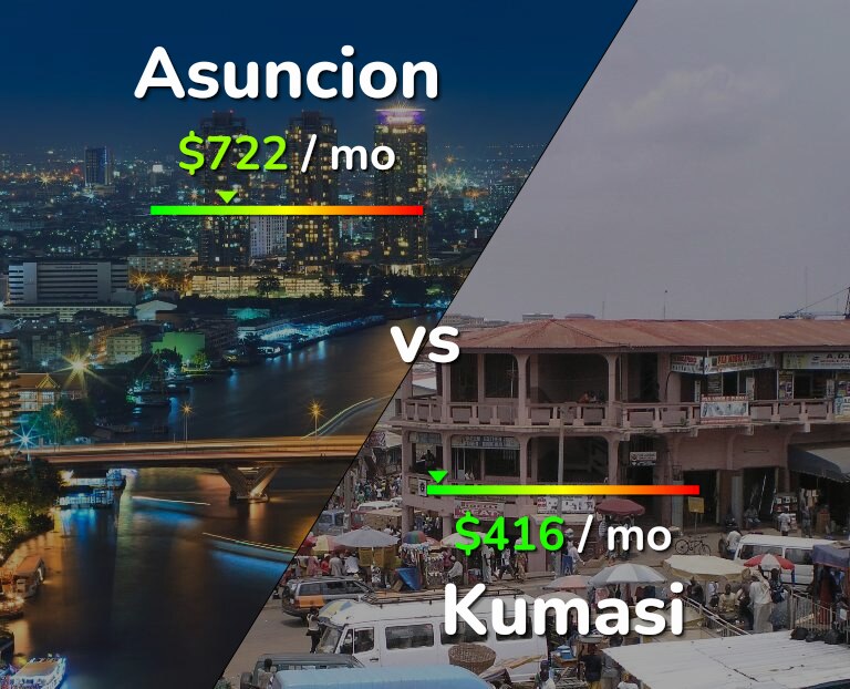 Cost of living in Asuncion vs Kumasi infographic