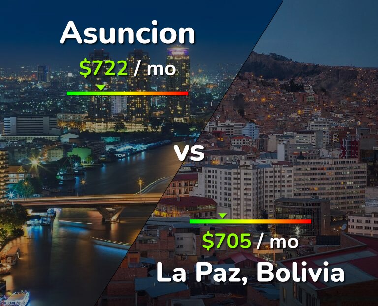Cost of living in Asuncion vs La Paz infographic
