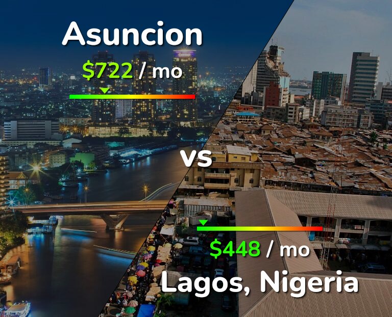 Cost of living in Asuncion vs Lagos infographic