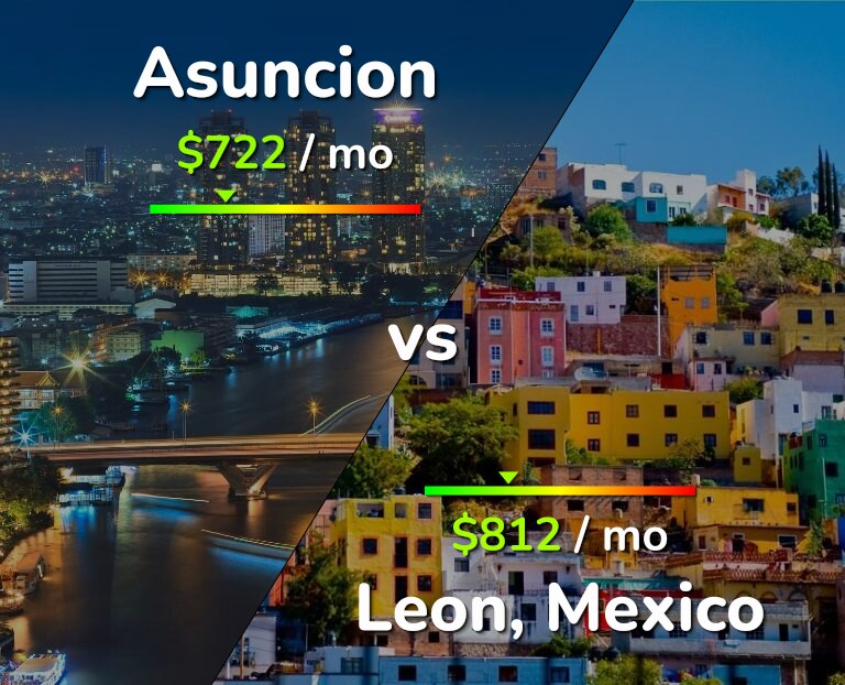 Cost of living in Asuncion vs Leon infographic