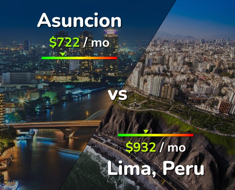 Cost of living in Asuncion vs Lima infographic