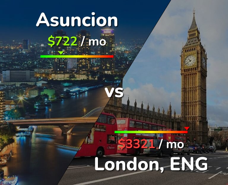 Cost of living in Asuncion vs London infographic