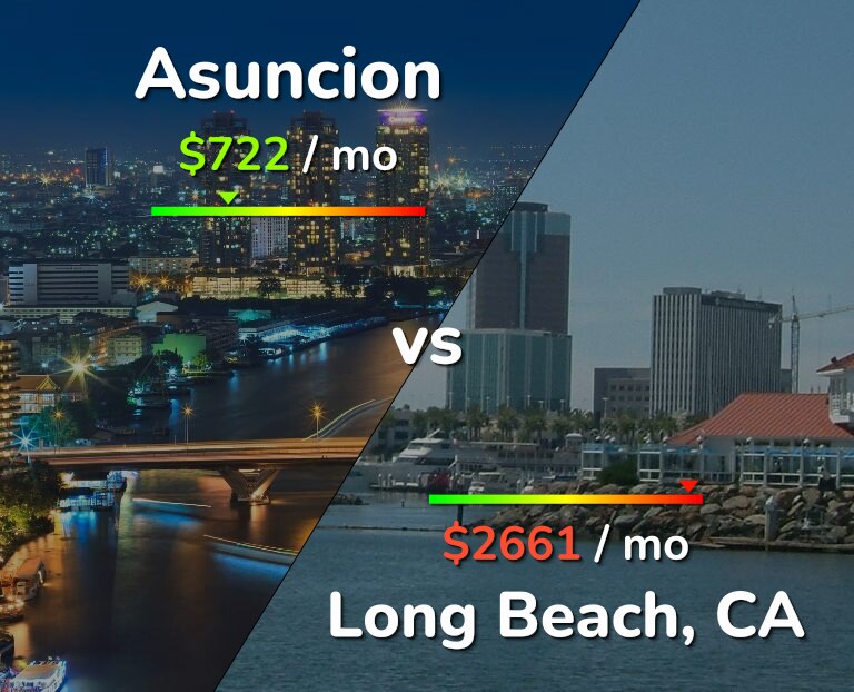 Cost of living in Asuncion vs Long Beach infographic