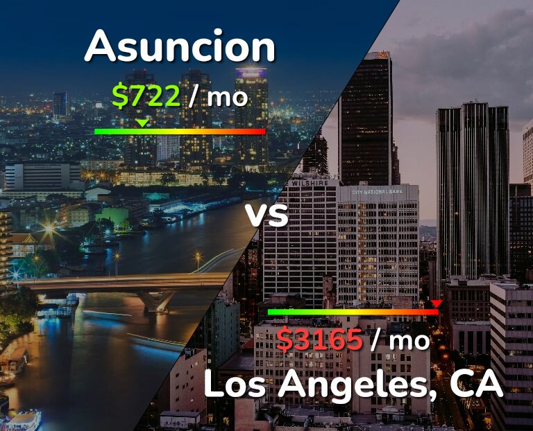 Cost of living in Asuncion vs Los Angeles infographic
