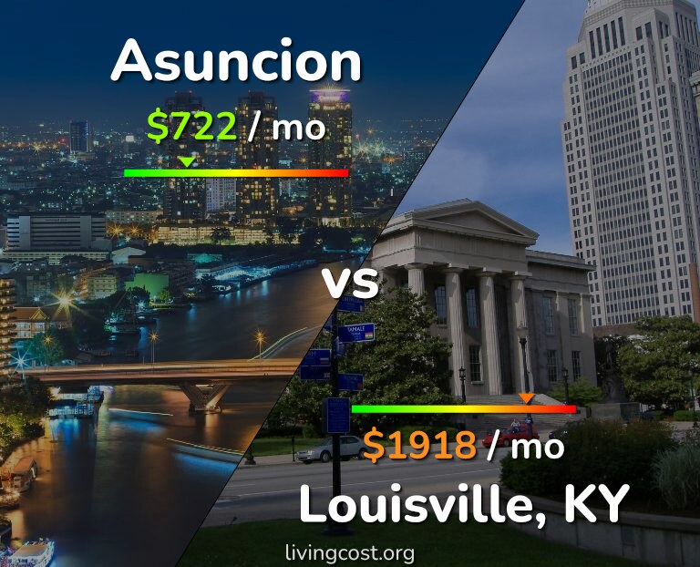 Cost of living in Asuncion vs Louisville infographic