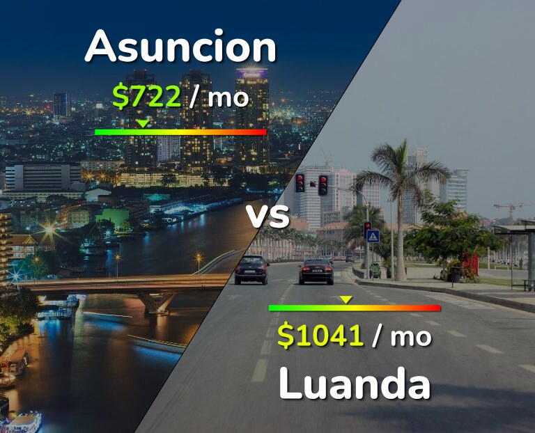 Cost of living in Asuncion vs Luanda infographic