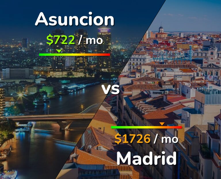 Cost of living in Asuncion vs Madrid infographic