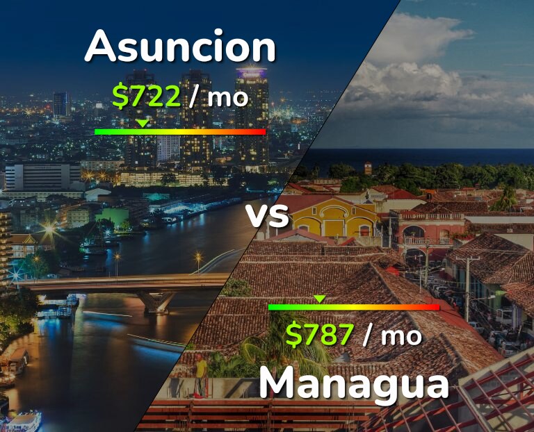 Cost of living in Asuncion vs Managua infographic