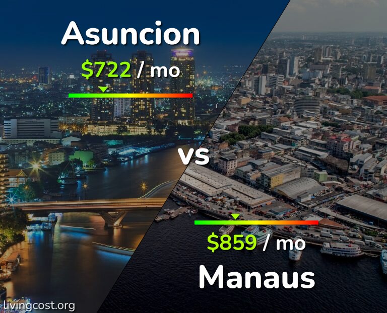Cost of living in Asuncion vs Manaus infographic