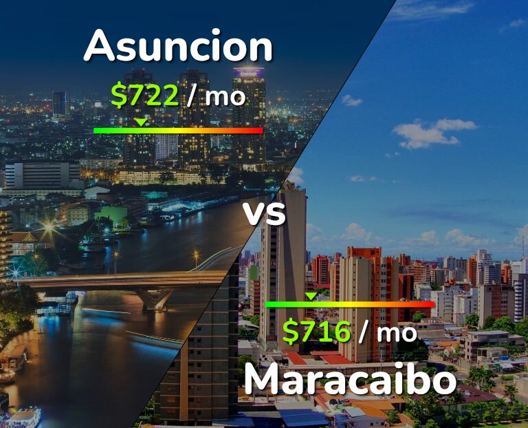 Cost of living in Asuncion vs Maracaibo infographic