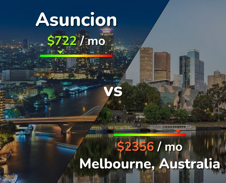 Cost of living in Asuncion vs Melbourne infographic