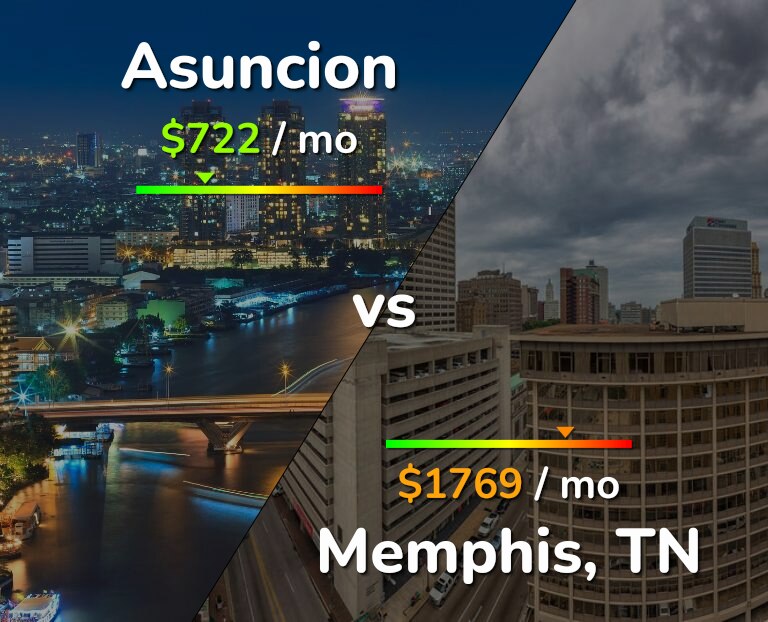 Cost of living in Asuncion vs Memphis infographic