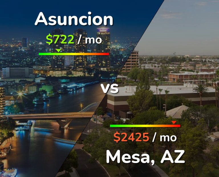 Cost of living in Asuncion vs Mesa infographic