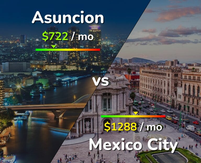 Cost of living in Asuncion vs Mexico City infographic