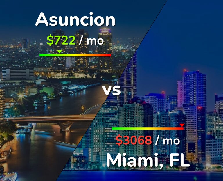Cost of living in Asuncion vs Miami infographic