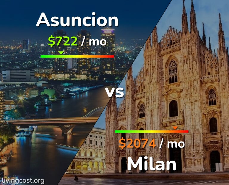 Cost of living in Asuncion vs Milan infographic