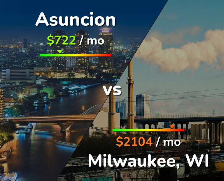 Cost of living in Asuncion vs Milwaukee infographic