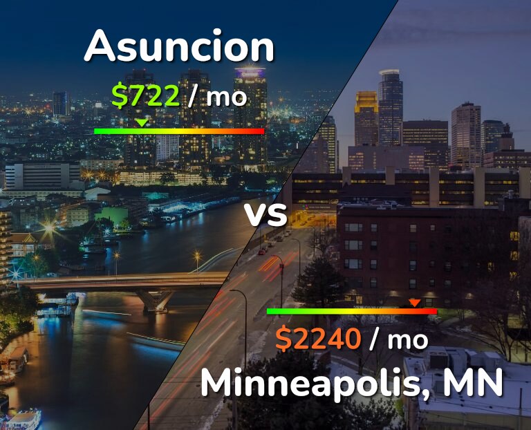 Cost of living in Asuncion vs Minneapolis infographic