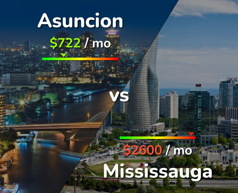 Cost of living in Asuncion vs Mississauga infographic