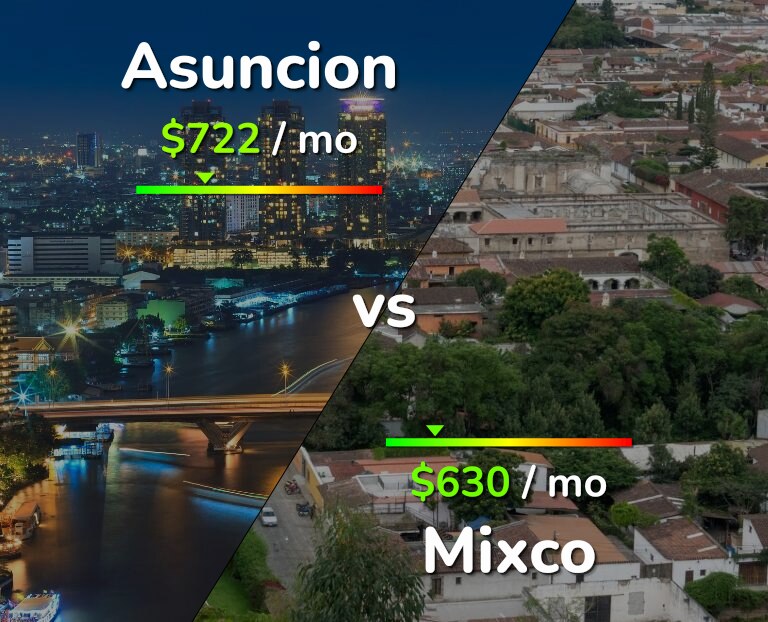 Cost of living in Asuncion vs Mixco infographic