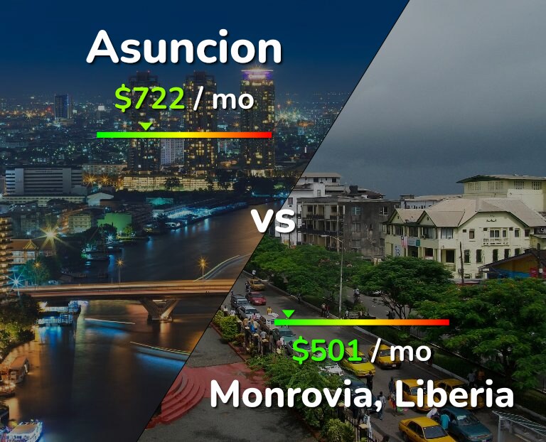 Cost of living in Asuncion vs Monrovia infographic