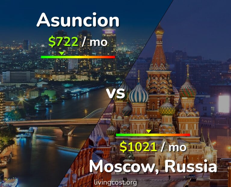 Cost of living in Asuncion vs Moscow infographic