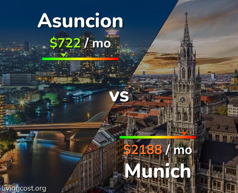 Cost of living in Asuncion vs Munich infographic