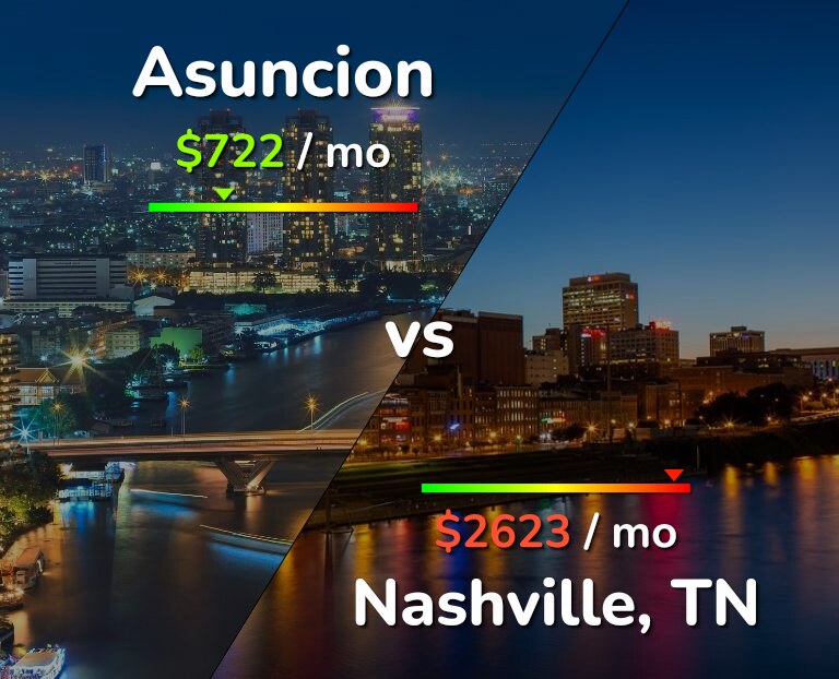 Cost of living in Asuncion vs Nashville infographic