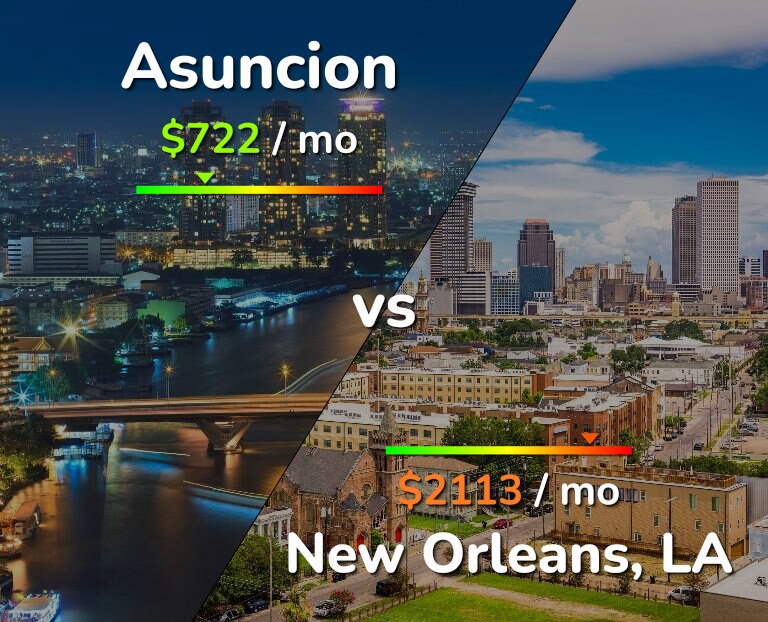 Cost of living in Asuncion vs New Orleans infographic