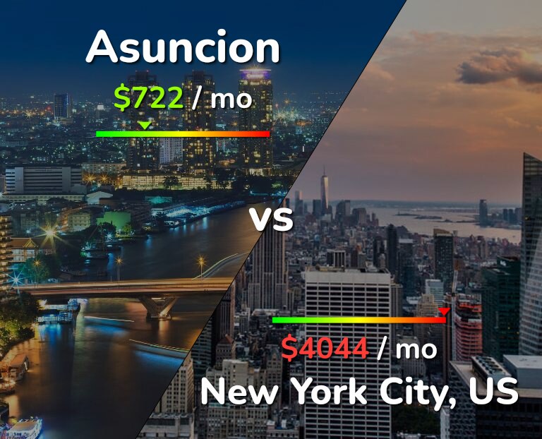 Cost of living in Asuncion vs New York City infographic