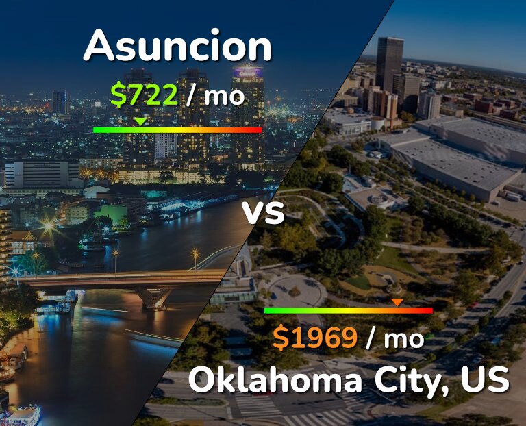 Cost of living in Asuncion vs Oklahoma City infographic