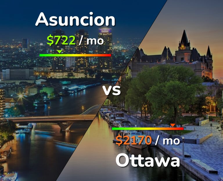 Cost of living in Asuncion vs Ottawa infographic