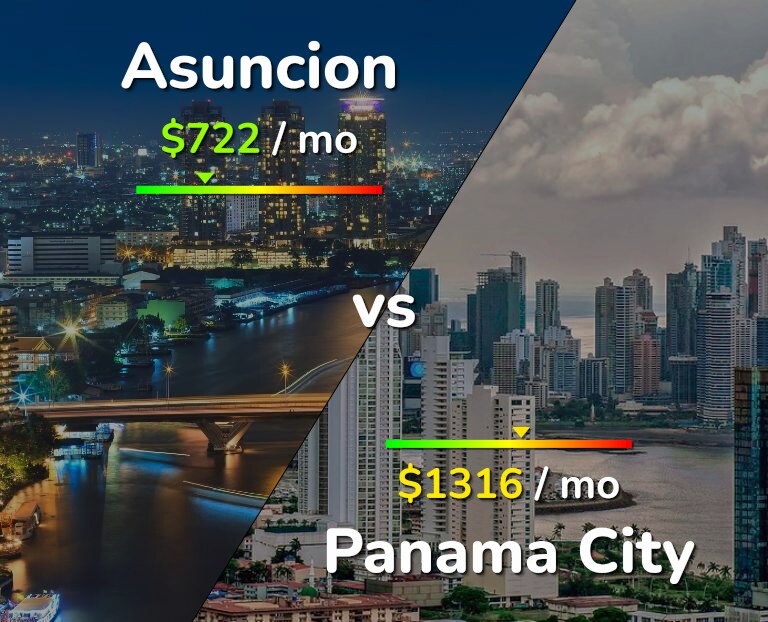 Cost of living in Asuncion vs Panama City infographic