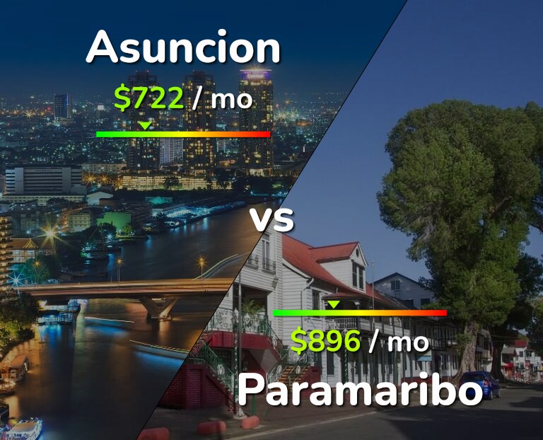 Cost of living in Asuncion vs Paramaribo infographic