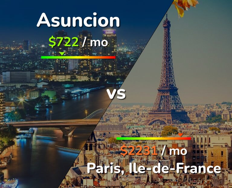 Cost of living in Asuncion vs Paris infographic