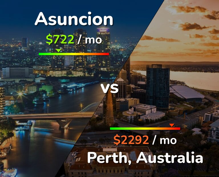 Cost of living in Asuncion vs Perth infographic