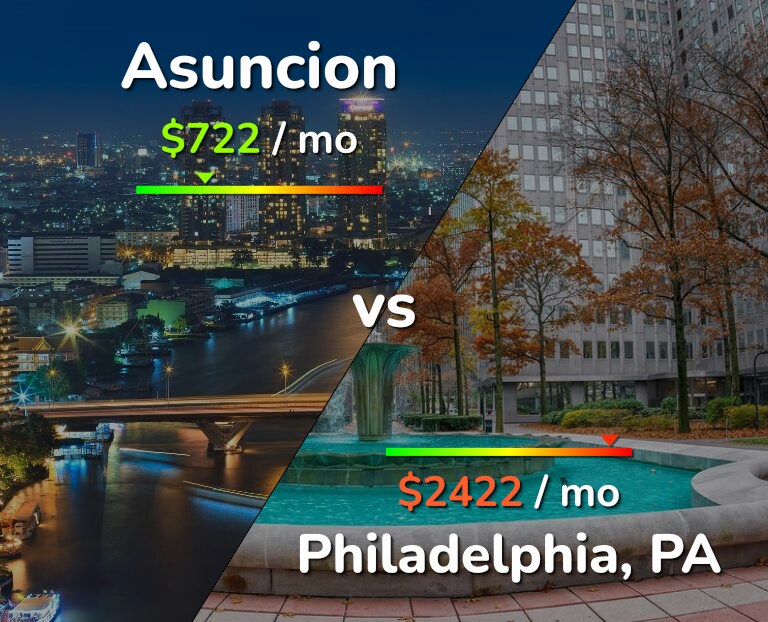 Cost of living in Asuncion vs Philadelphia infographic