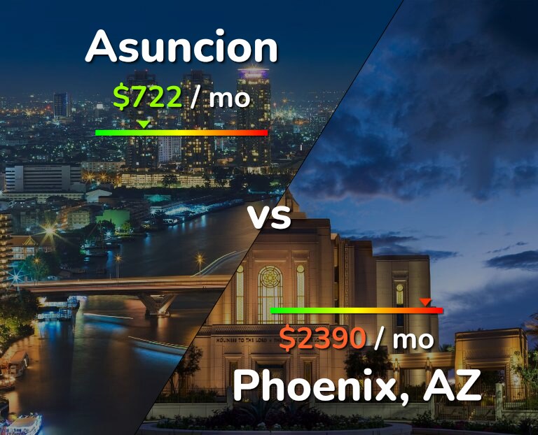 Cost of living in Asuncion vs Phoenix infographic