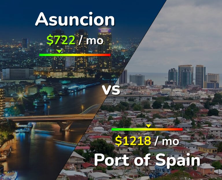 Cost of living in Asuncion vs Port of Spain infographic