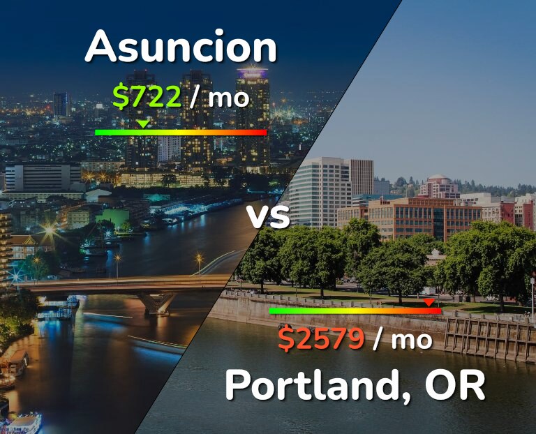 Cost of living in Asuncion vs Portland infographic