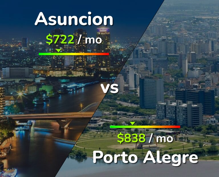 Cost of living in Asuncion vs Porto Alegre infographic