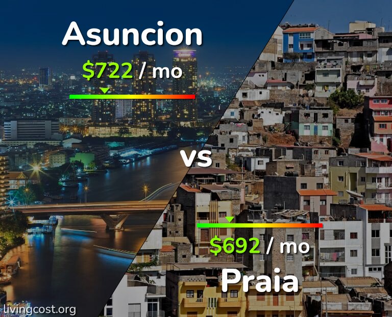 Cost of living in Asuncion vs Praia infographic