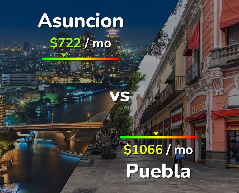 Cost of living in Asuncion vs Puebla infographic