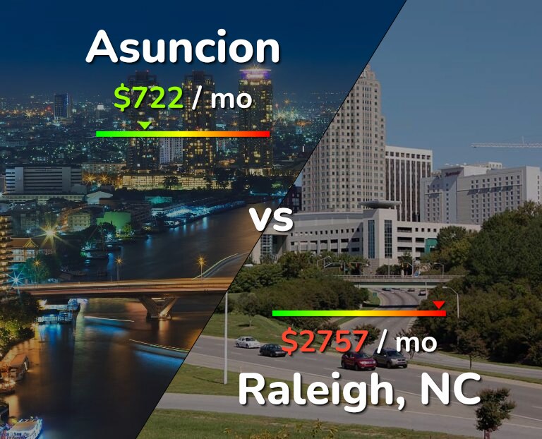 Cost of living in Asuncion vs Raleigh infographic