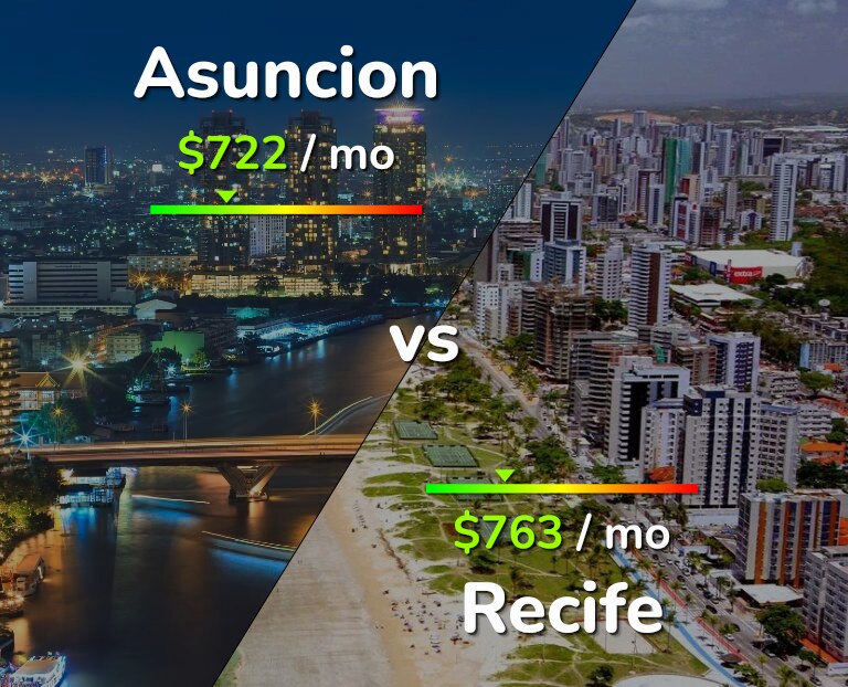 Cost of living in Asuncion vs Recife infographic