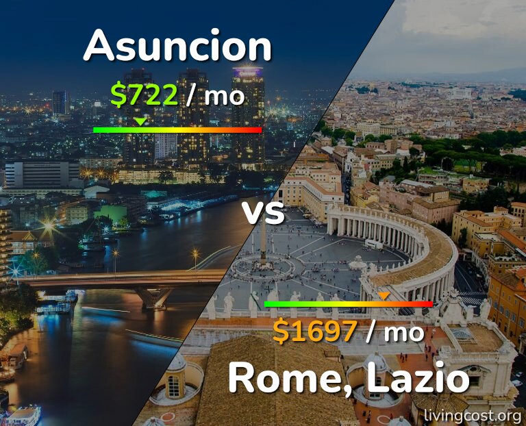Cost of living in Asuncion vs Rome infographic