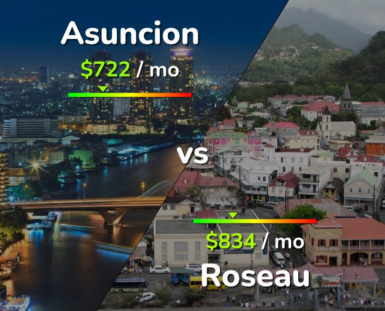 Cost of living in Asuncion vs Roseau infographic